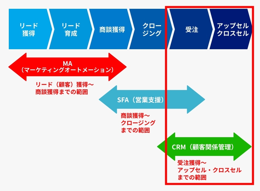 CRMツールとSFA/MAの違いについて
